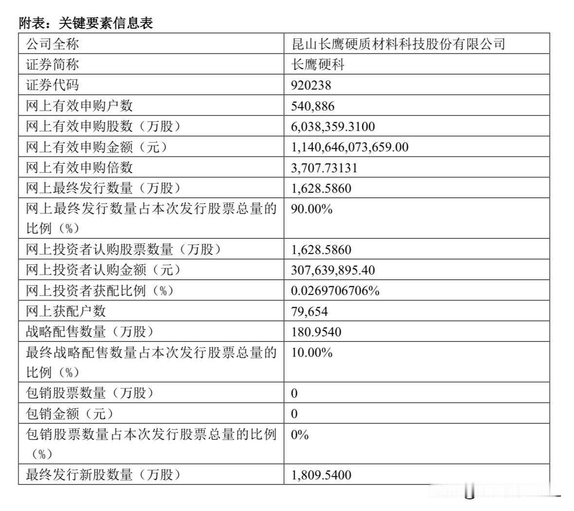 长鹰硬科官宣结果，碎股门槛破纪录，没有最高，只有更高！长鹰硬科刚刚官宣了申购