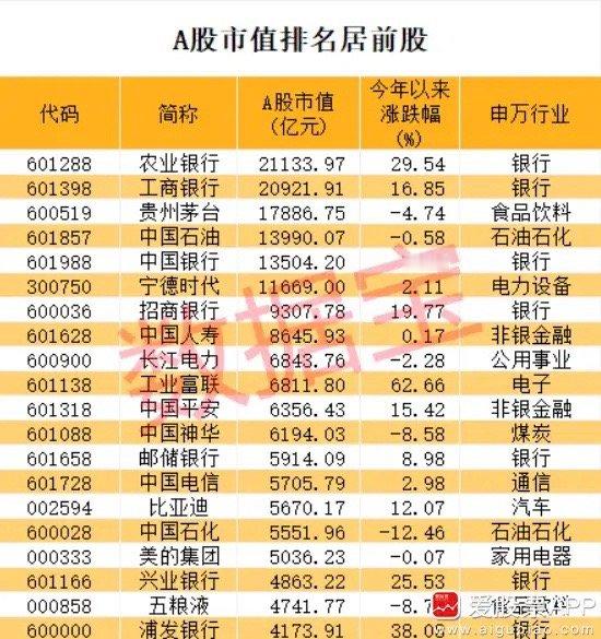 今天又见证历史了，农业银行首次登顶A股市值冠军，工商银行第二，贵州茅台第三！前1