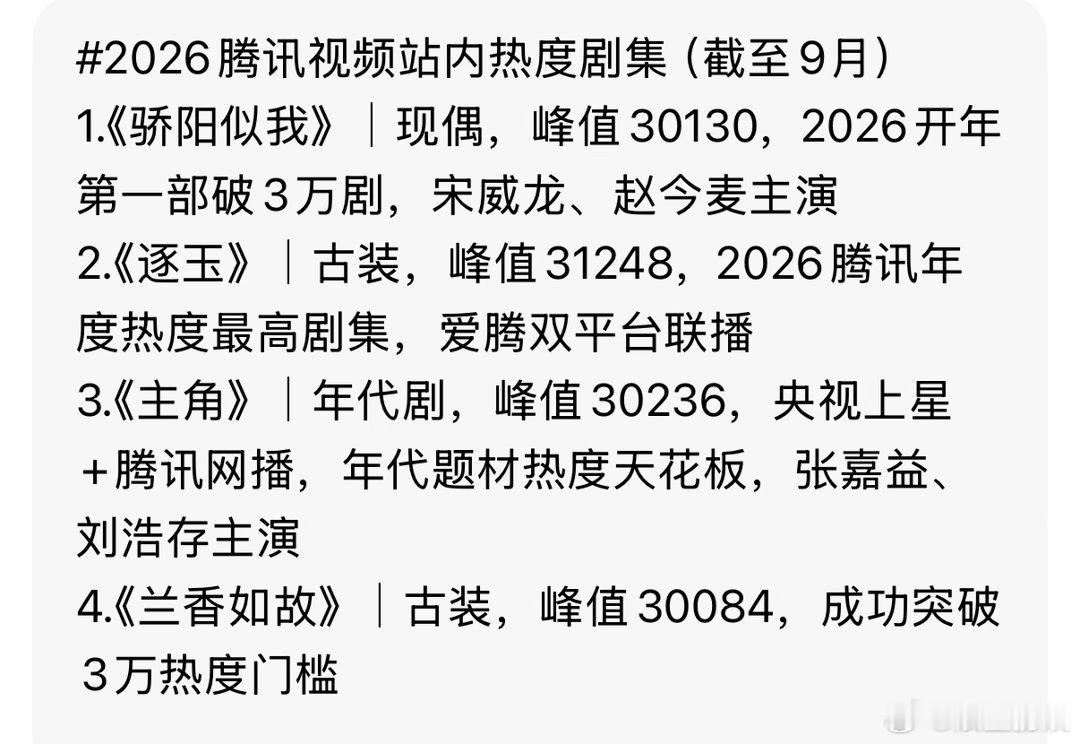 兰香如故腾讯今年最快破三万剧集兰香如故腾讯今年第四部破三万剧《兰香如故》腾讯今