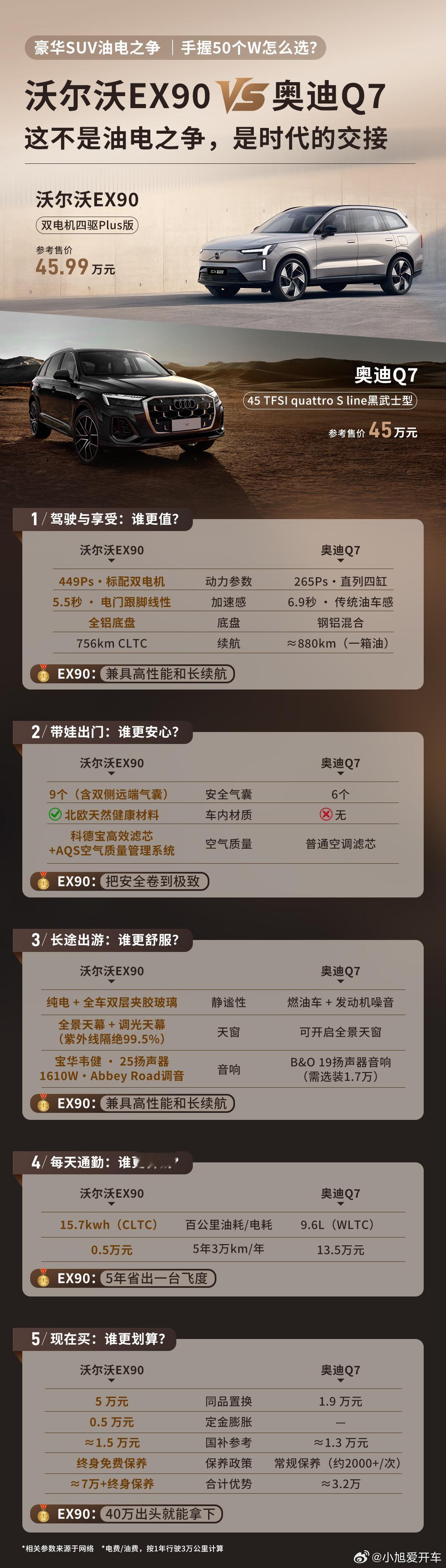 40-50万买豪华SUV，现在有个很现实的问题：同样预算，买油车还是电...