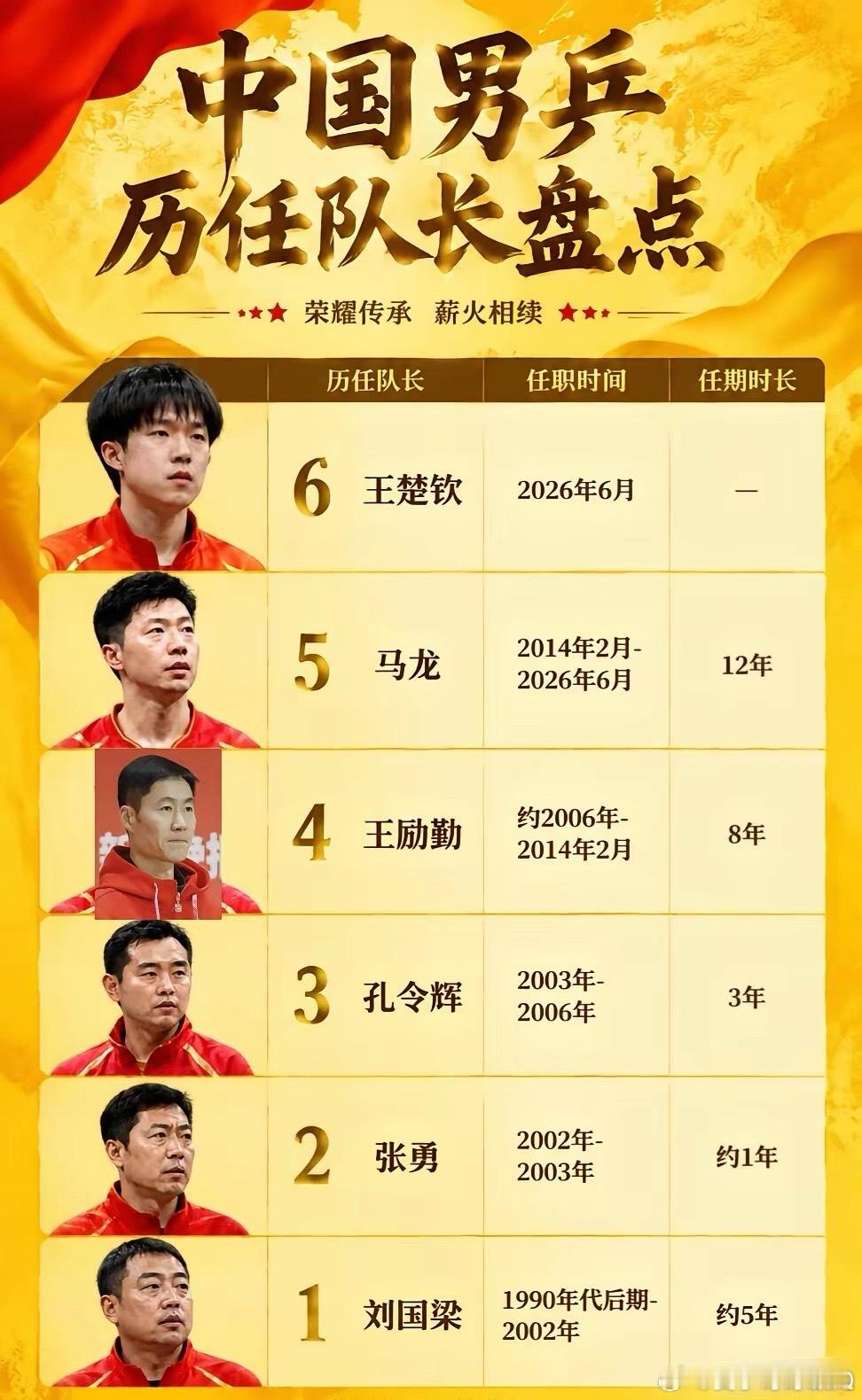 中国男乒历任队长盘点|这张图信息量不小，六位队长，六段国乒历史，咱挨个掰扯。