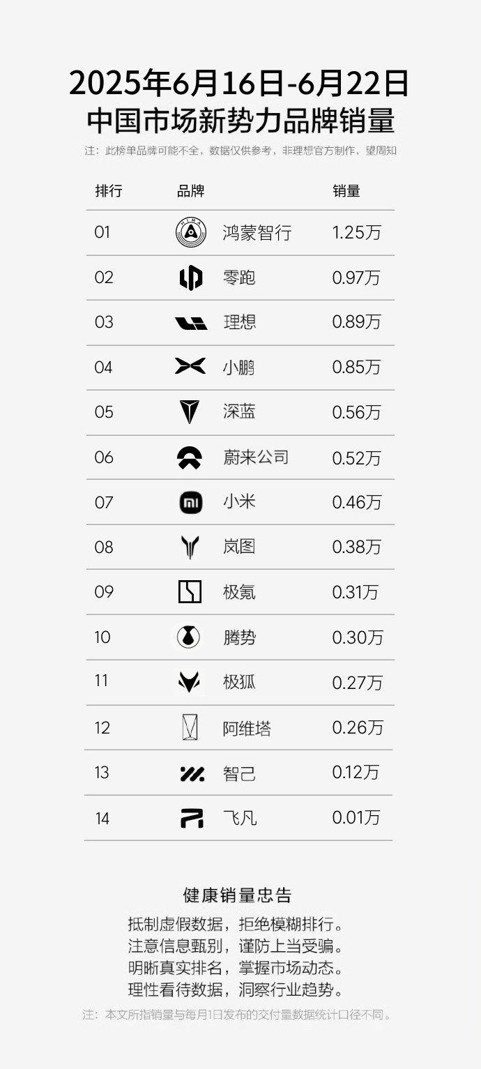 蔚来需要销量吗？毫无疑问现在是需要的！上周蔚来公司销量5,171台，维持了此前稳
