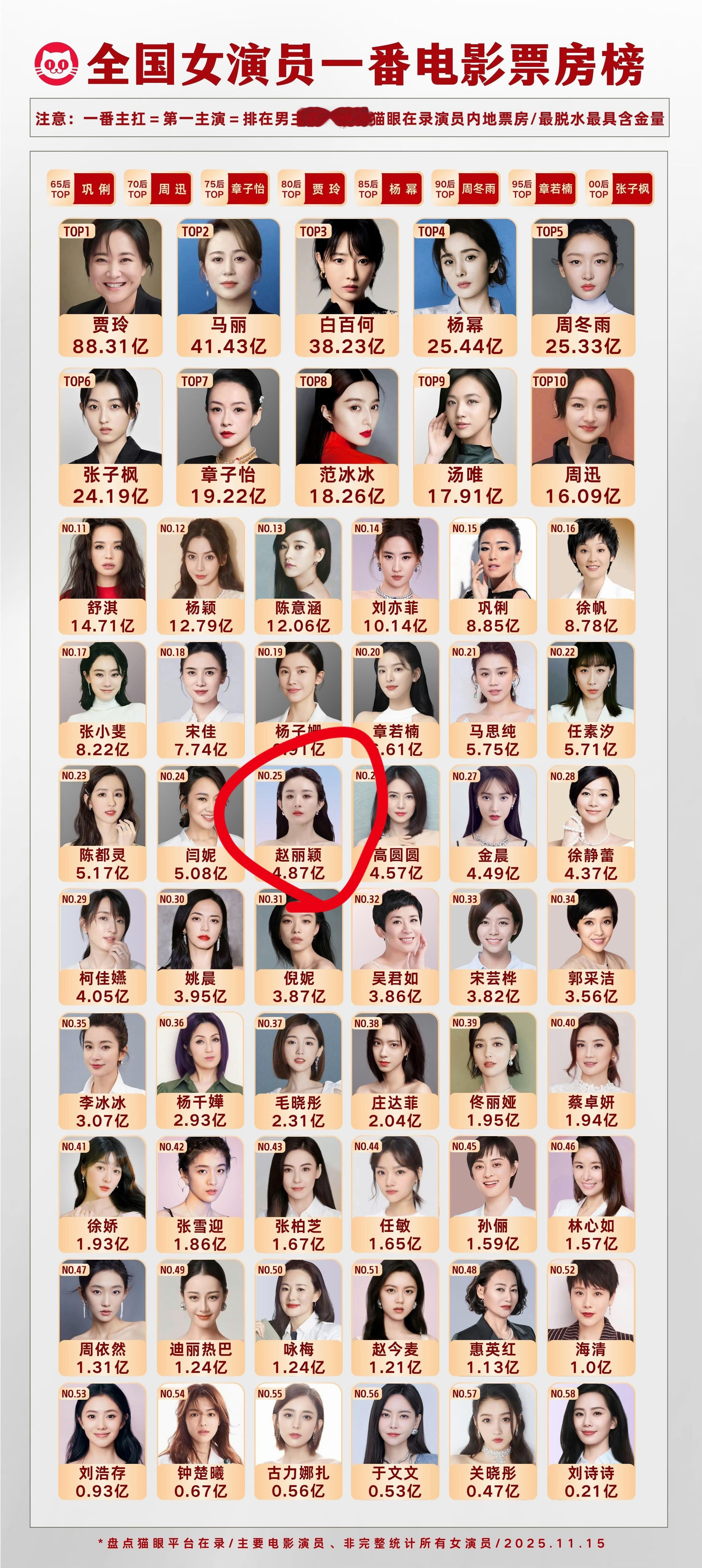 看丽姐电影票房哪些词条，我以为都快百亿影人了，没想到，一番票房才4亿…