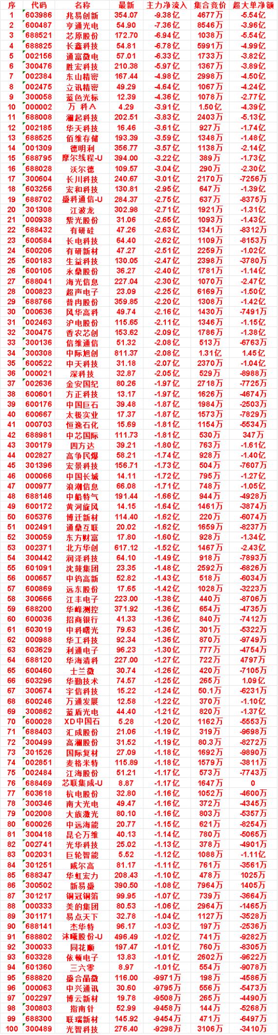 9月30日尾盘30分钟，主力卖出的名单：生益科技：净流出2.47亿，集合竞