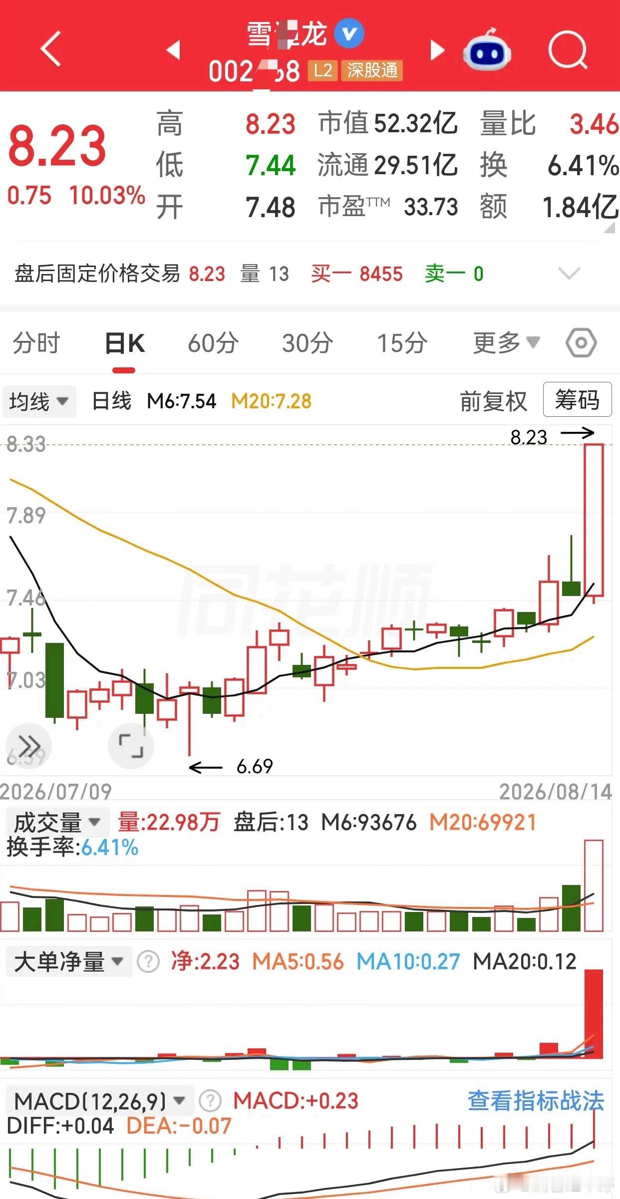 吹哨K出现后的实操策略吹哨K代表大资金进场，常在底部或上升中继，要结合量价资金确