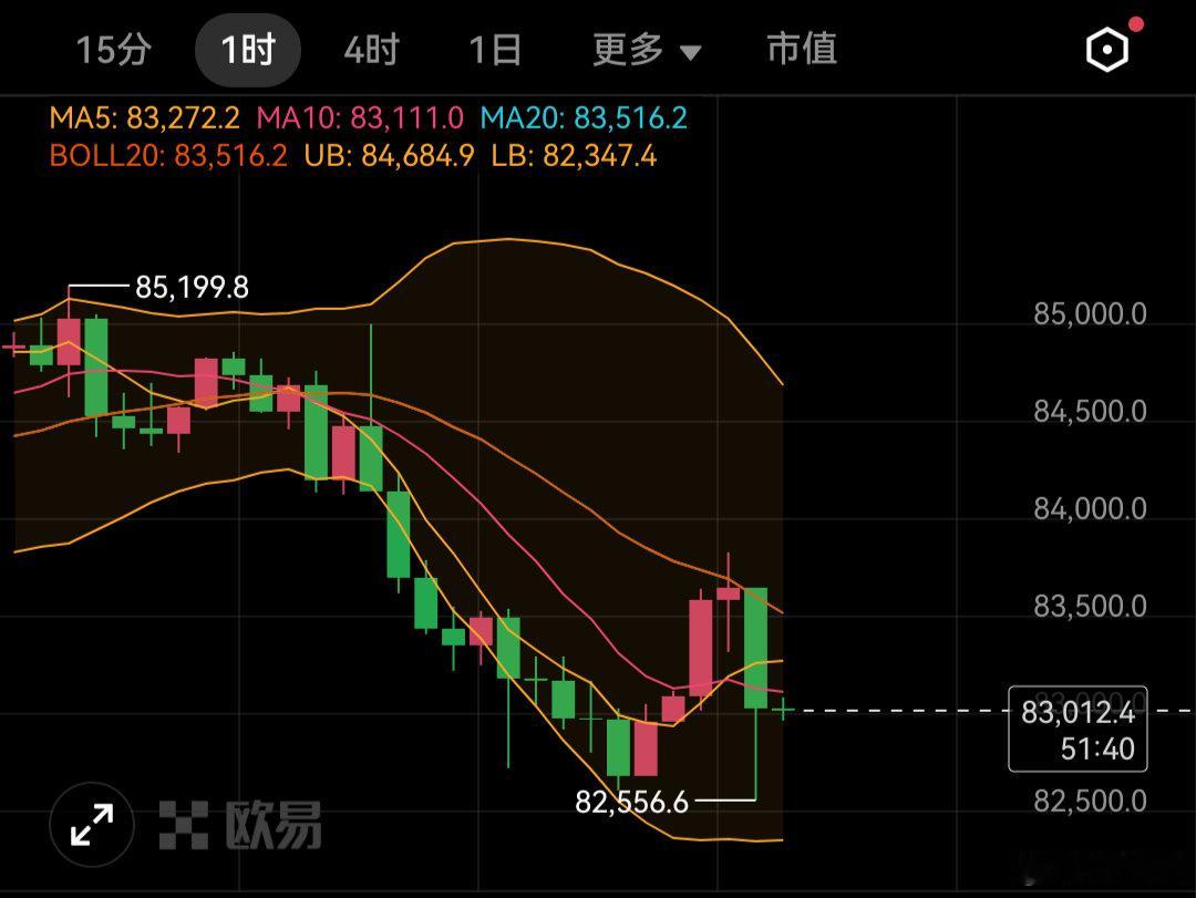 比特币按照计划在83200/82700多的继续持有，不必惊慌不必恐惧，目前已经开