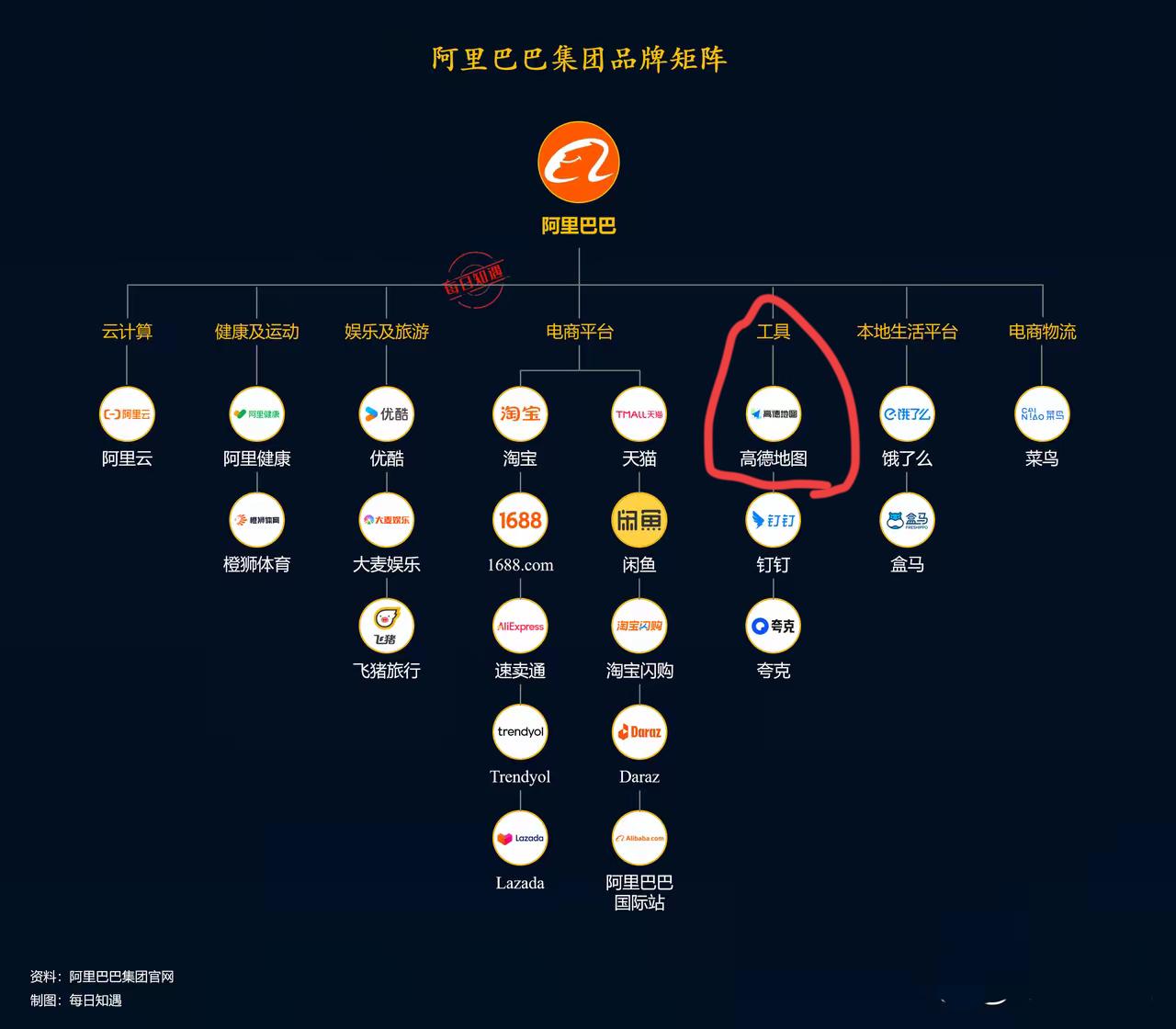 第一次知道我们天天用的高德地图，也是阿里巴巴的