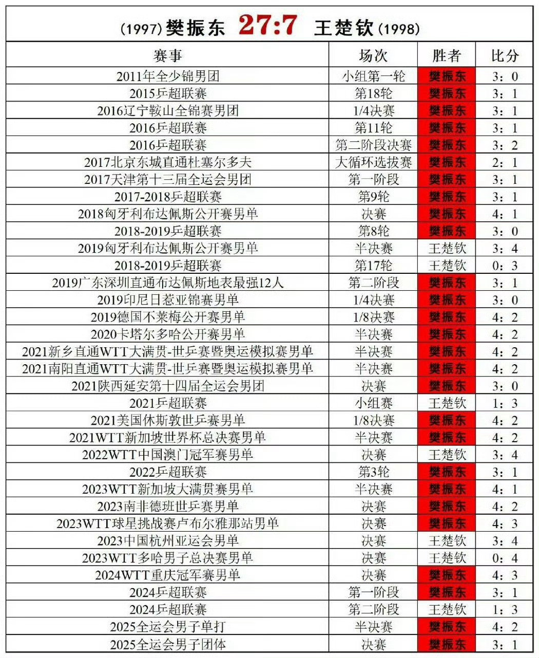 这三天两头的😂