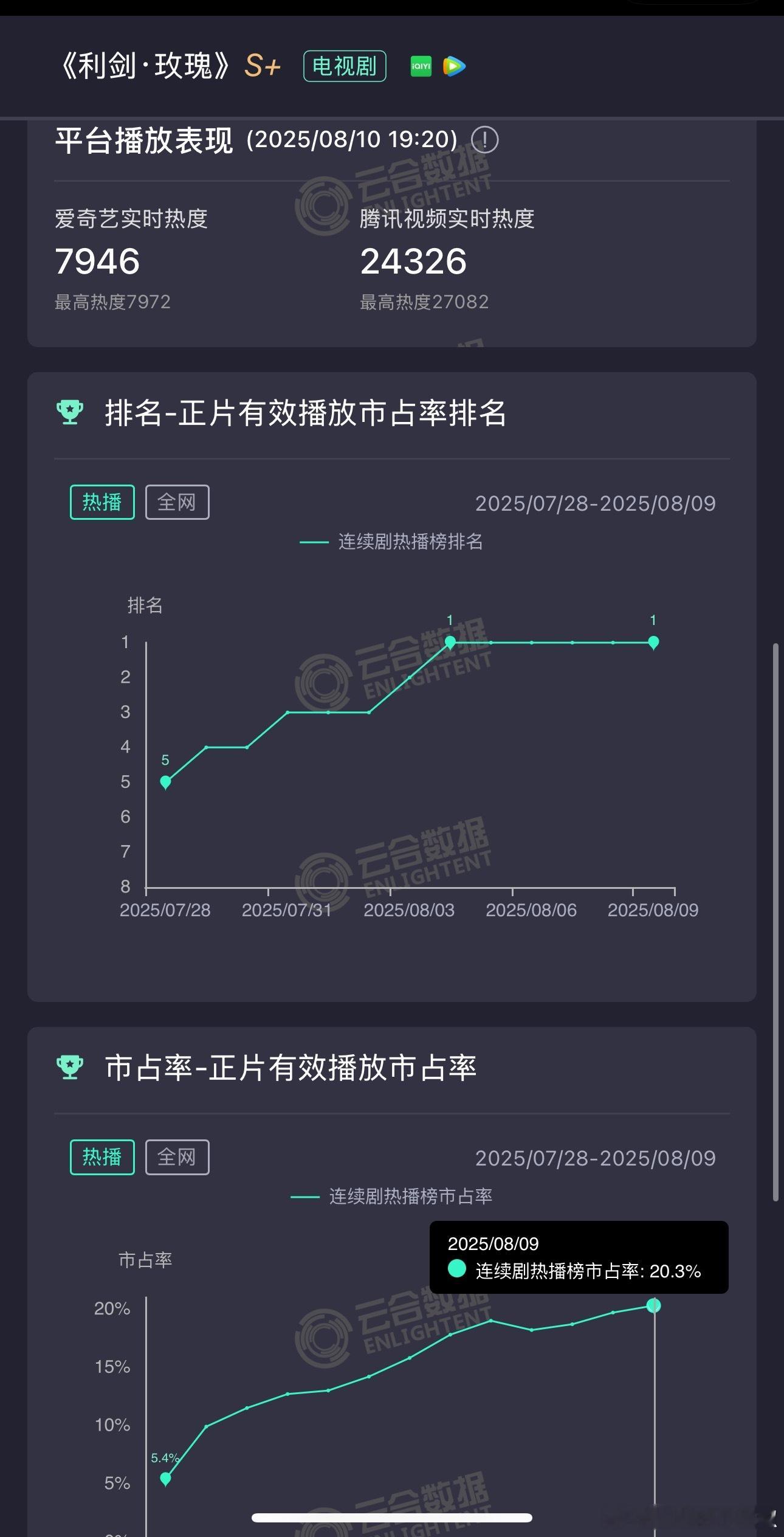 《利剑玫瑰》超点云合单日创全剧峰值4500w左右，集均调整1293w。长尾好点的