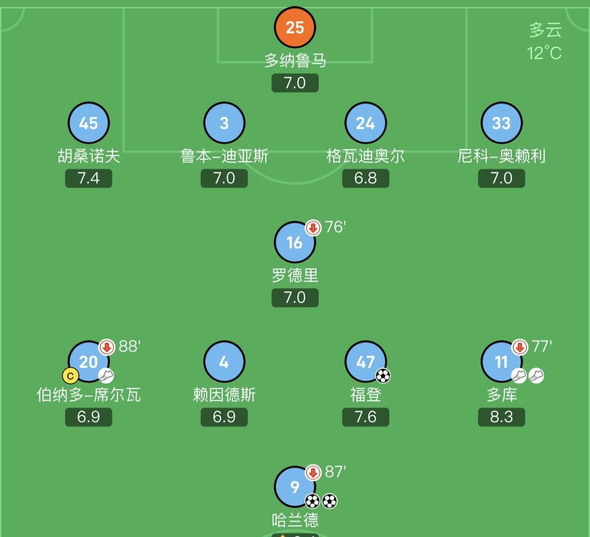 曼城3-0曼联，遭遇下课危机的瓜迪奥拉在好邻居曼联身上体会到了温暖。本场比赛的