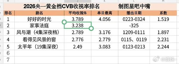 管他什么话术，龚俊实绩已到手