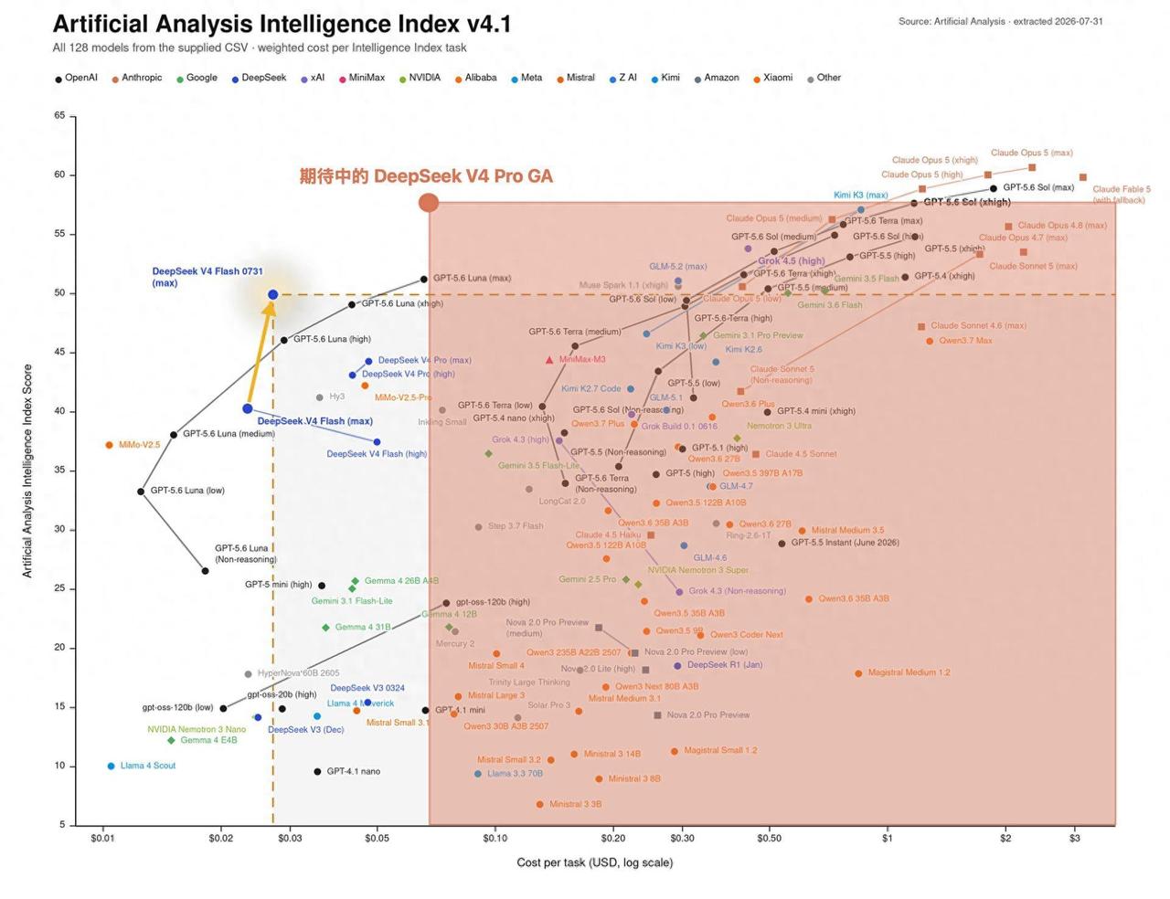 最近大模型圈传出一张来自ArtificialAnalysis的权威评测图。