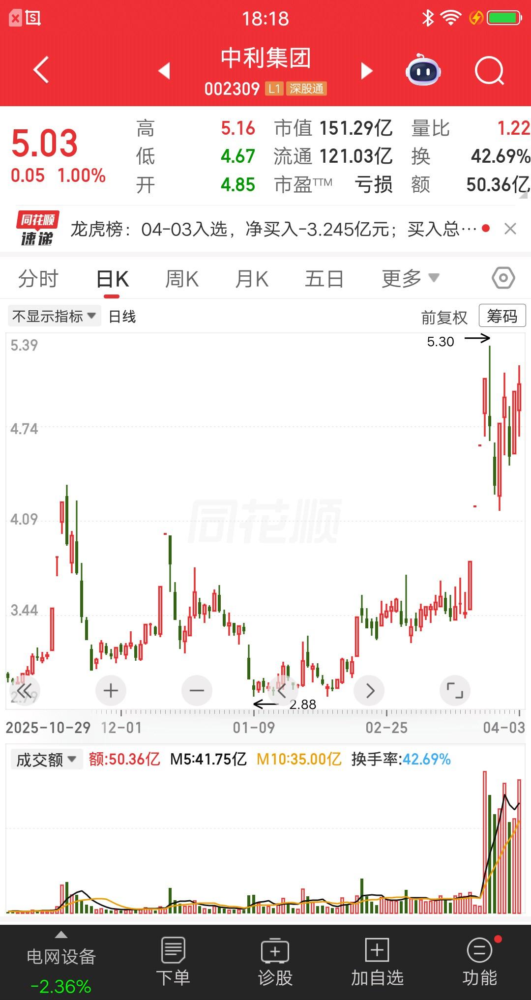 看图形炒股有用吗？一位湖北的散户，今天梭哈了5万块中利集团。和别的散户不同的是，