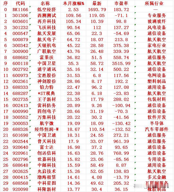 低空经济概念，十二月以来涨幅最多的30名单低空经济：本月涨幅+2.53%
