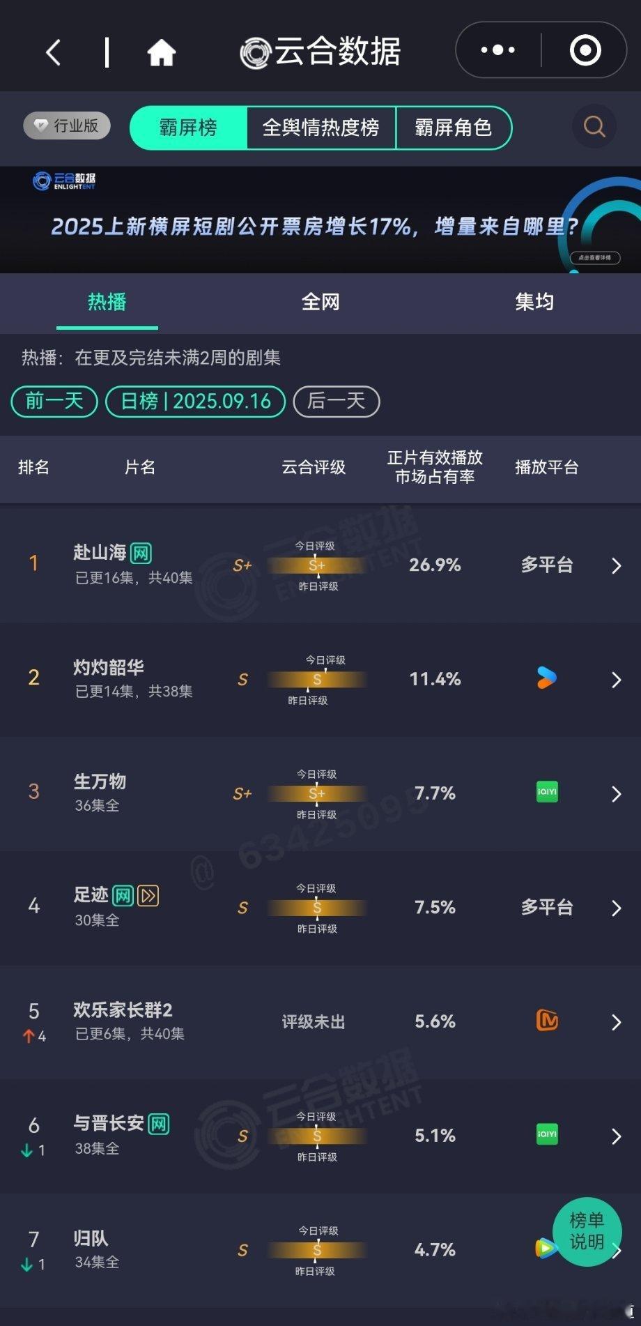 9月17日云合播放占比云合事实证明，教育观众是没用的，聪明的演员只会默默提升自