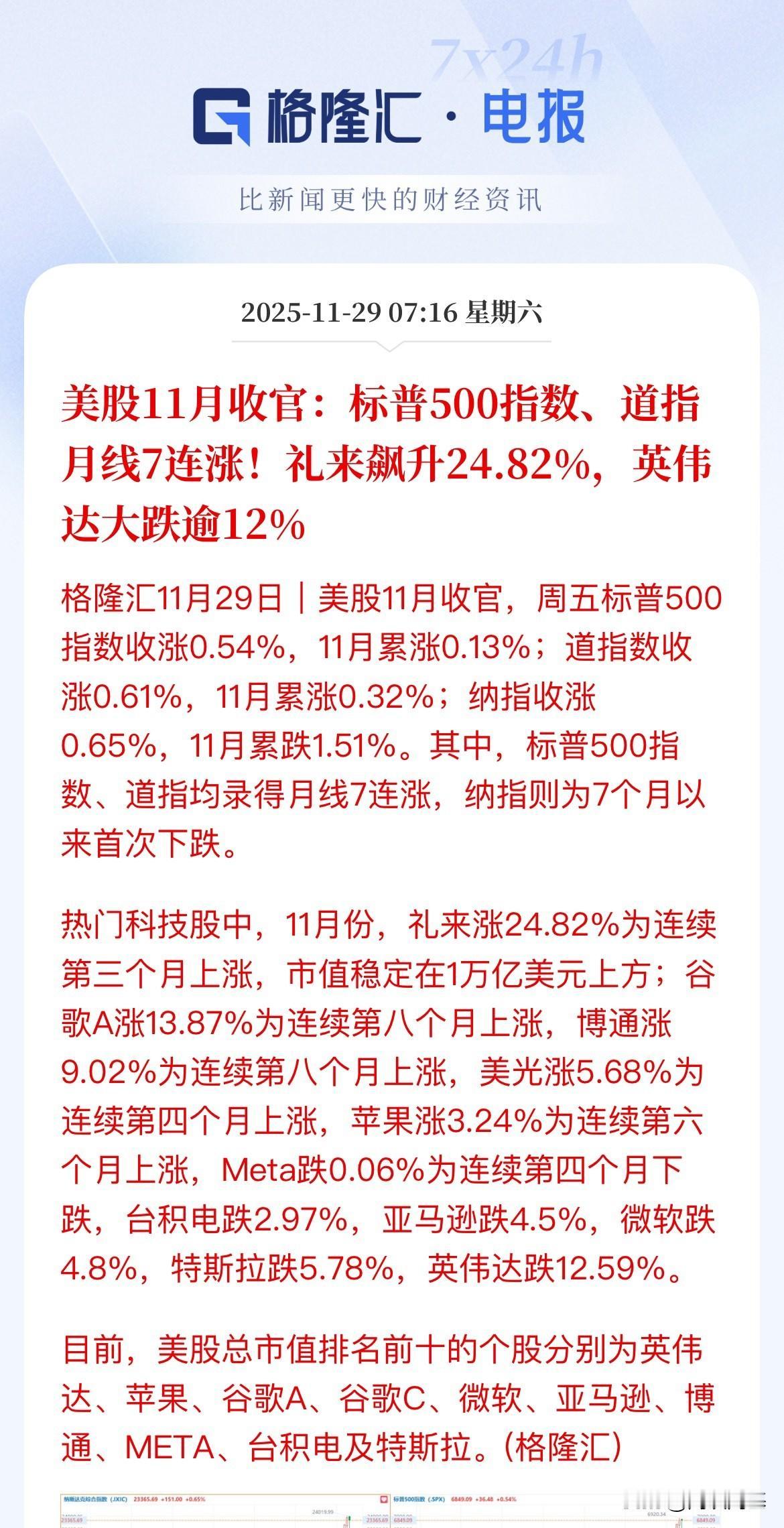 还是牛啊！羡慕不来了，感觉在调整，但月线依然表现强劲，正规市场就是这不一样，AI