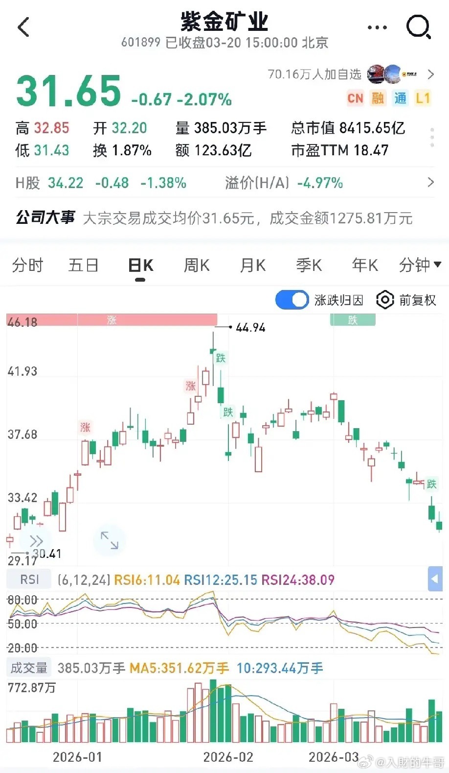 有色金属牛市已进入长期盘整阶段了？紫金矿业：10+倍2020年启动洛阳钼业：5