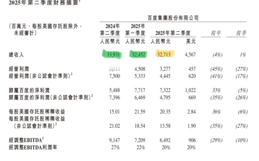 百度发布2025年第二季度财报：总营收327亿元，其中核心营收263