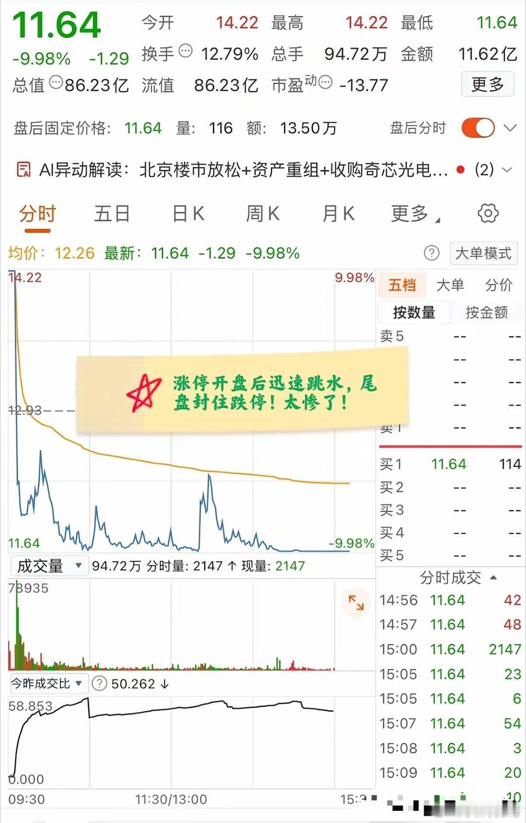 大A今天最惨的票已经诞生了！涨停开盘后迅速跳水，盘中多次跌停，最终以跌停收盘！虽