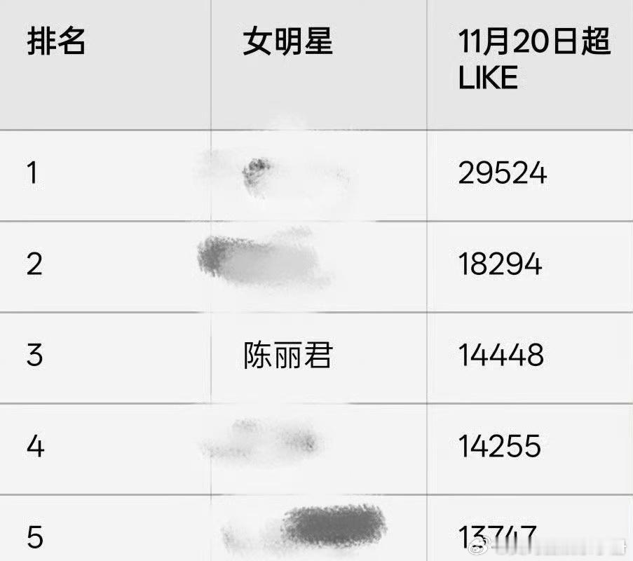 陈丽君超话超like女明星TOP3，含金量如何？