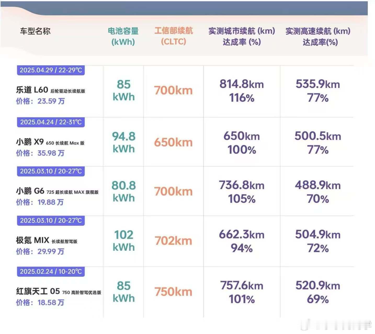 乐道L60这款车我在城区经常空调自由音乐自由的情况下，开出来个位数的能耗，这个车