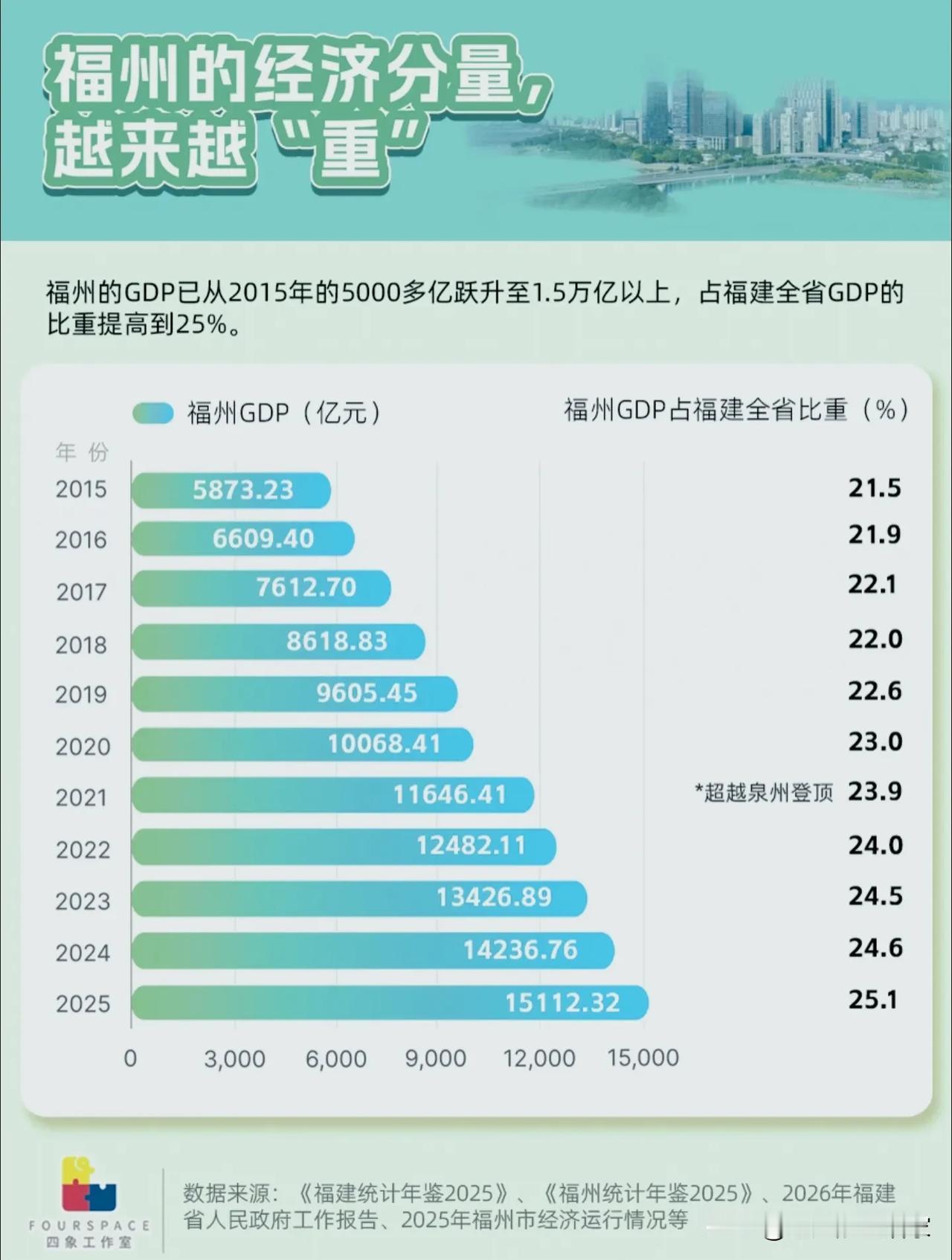 福州，被严重低估的“十年逆袭王”！提起福建，你最先想到的是网红厦门？还是常
