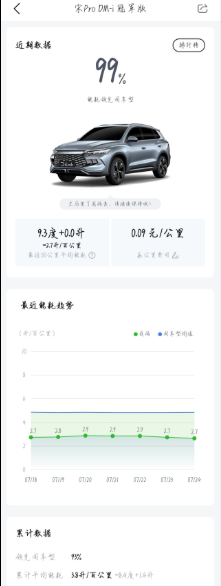 宋ProDM-i使用心得分享提车七个多月，总里程1w公里，hev1900多