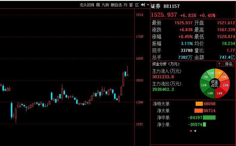 A股资金乾坤大挪移！银行指数重挫近3%，这在过往是极其罕见的，一般这种跌幅