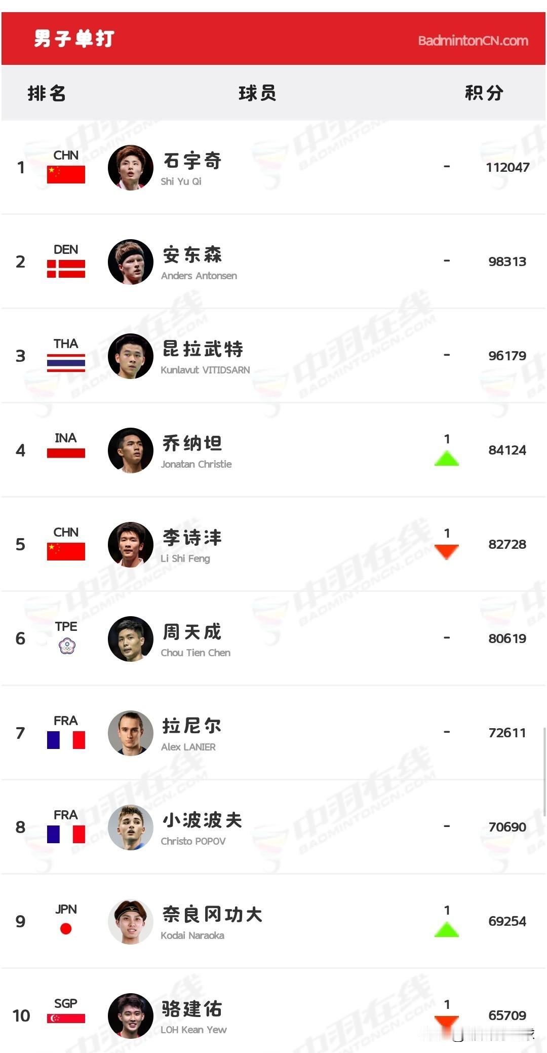 2025年世界羽联第47周排名前十名单昨天，世界羽联发布了第47周积分排名，