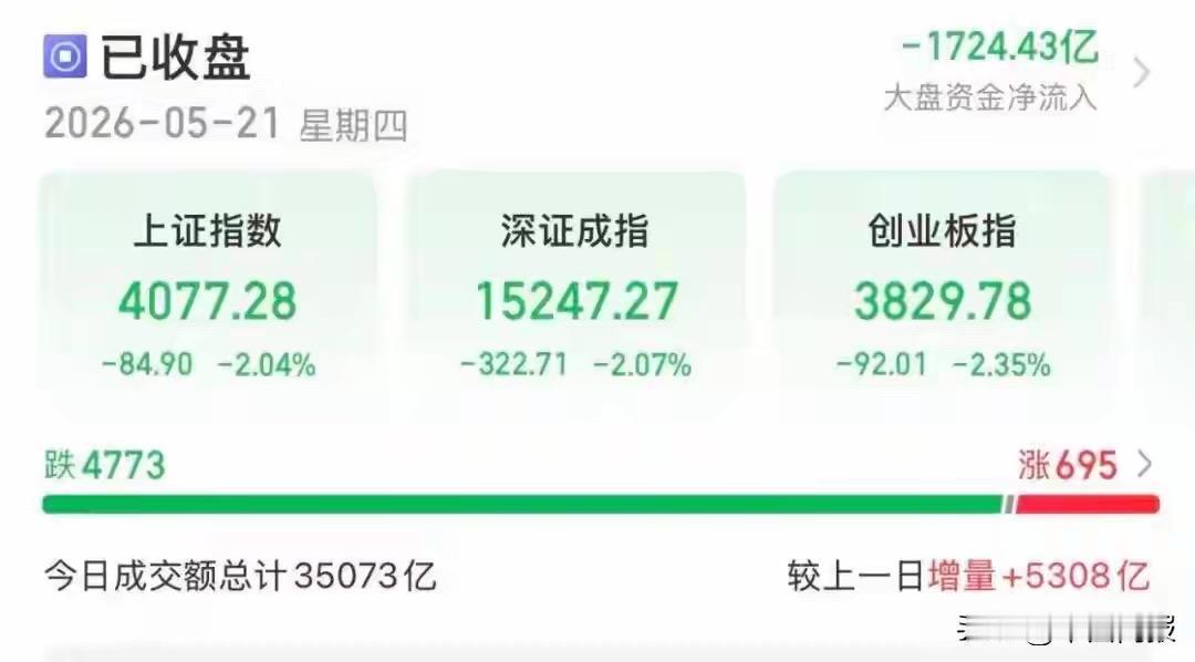 早上一看冲上4190点，心想这回稳了，4200点马上拿下，结果下午直接给我干到4