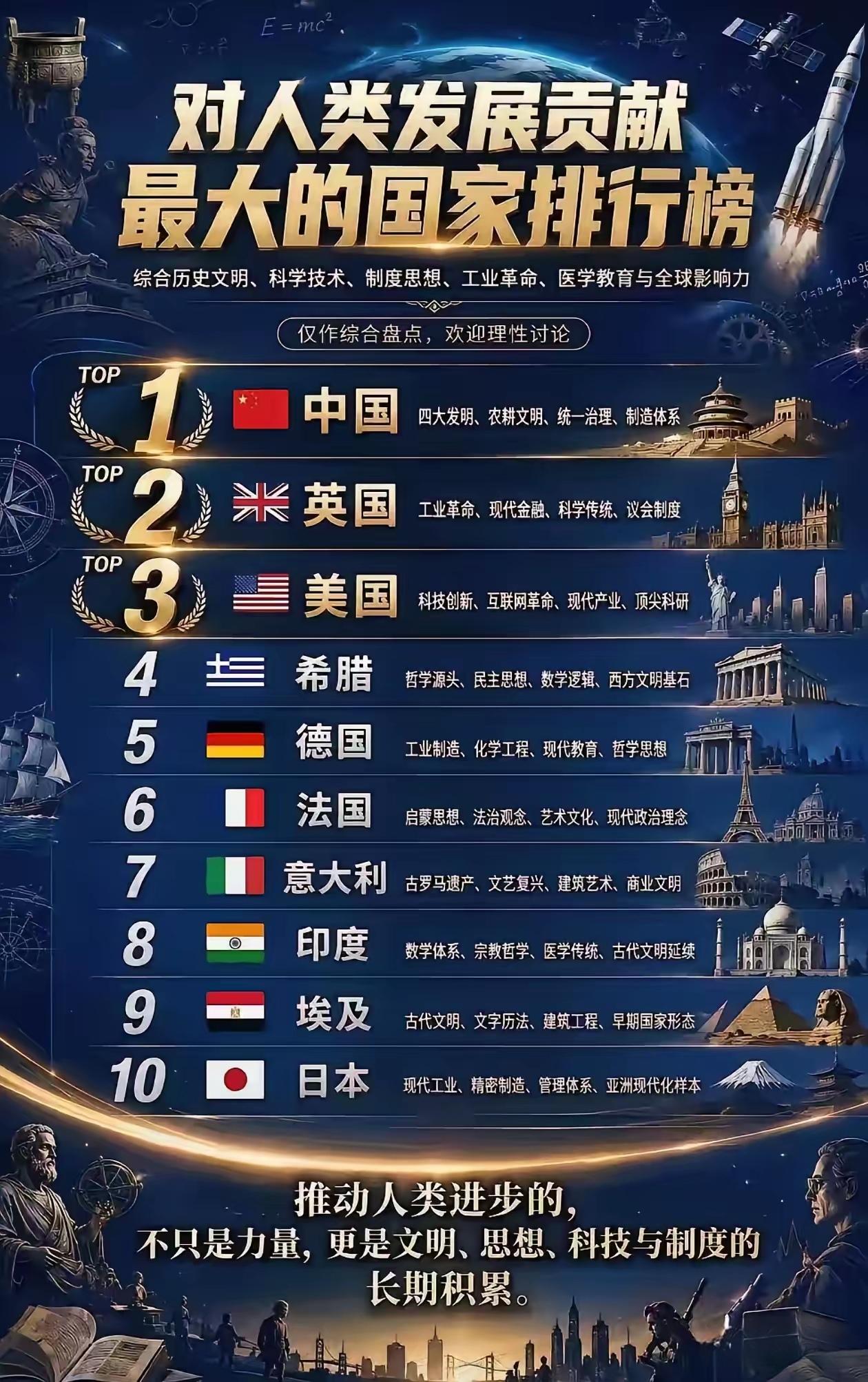 对人类发展贡献最大的国家排行榜。