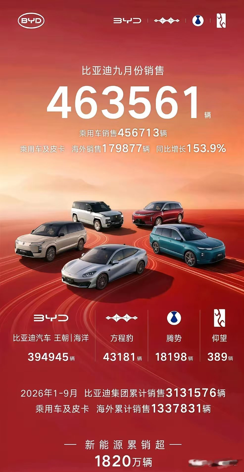 好消息！迪子这500万辆的销量不用担心了，光9月就卖出46万多辆！还有三个月，怎