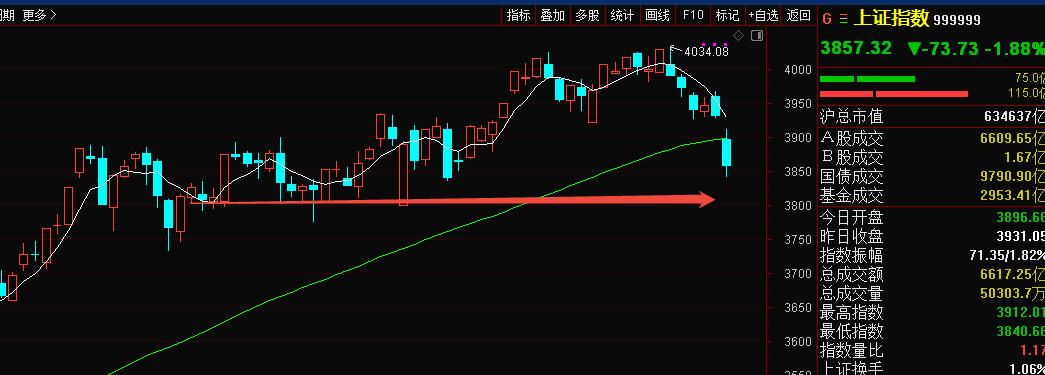 看这盘面，不知道的还以为隔壁的小X打过来了呢。老美打个喷嚏而已，结果大A吓得把