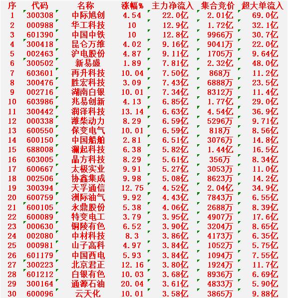 2月24日尾盘30分钟，主力资金“买入的”的30名单一览！中际旭创：主力净
