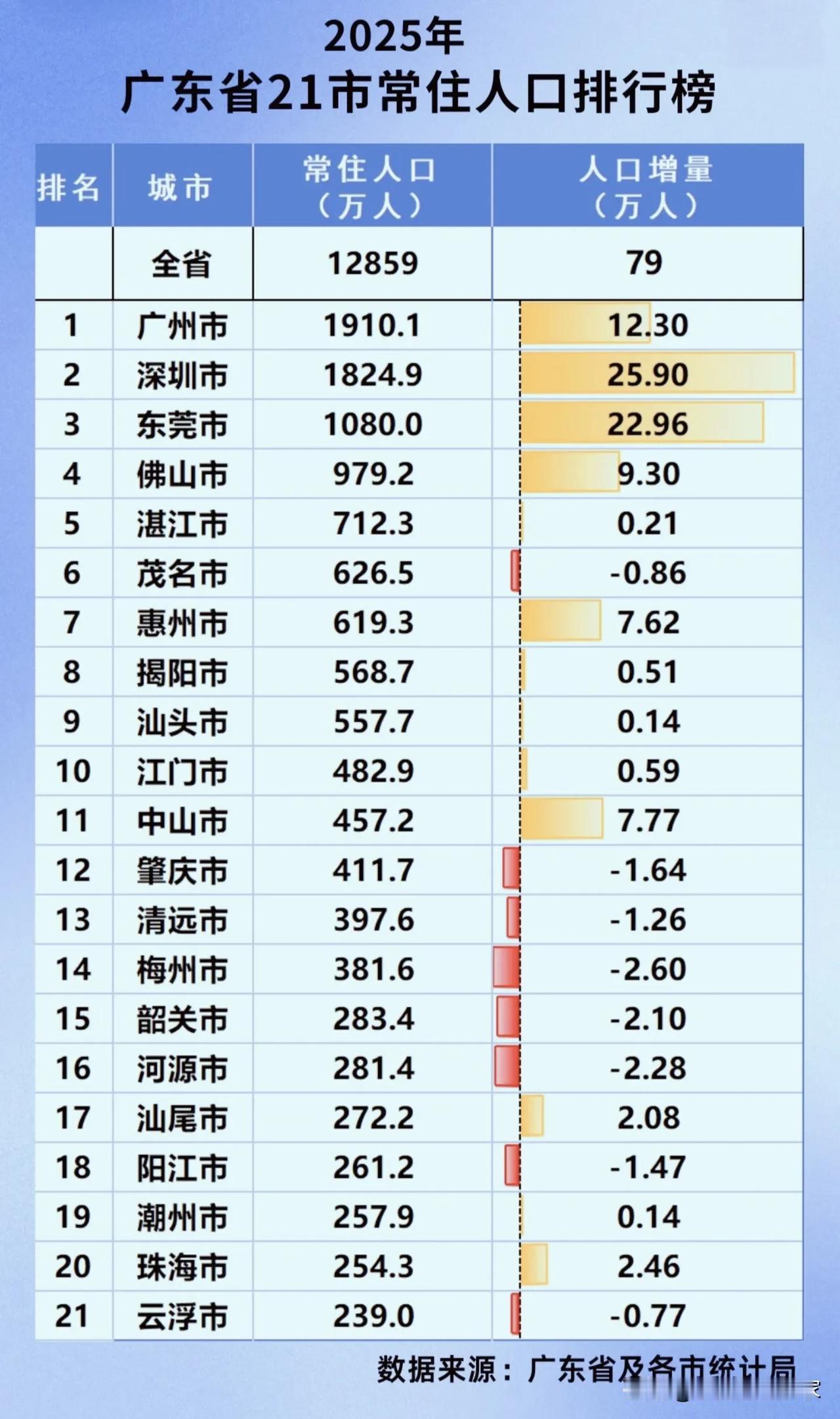 广东21市人口榜单：人口疯狂向珠三角聚拢，粤东西北压力显现！2025广东21
