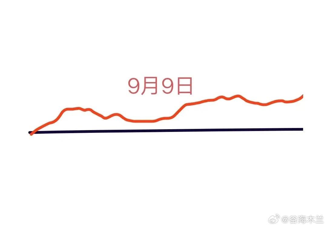 9月9日（周二）大盘走势观点今日大盘全天维持小幅震荡格局，最终收出一根红十字星K