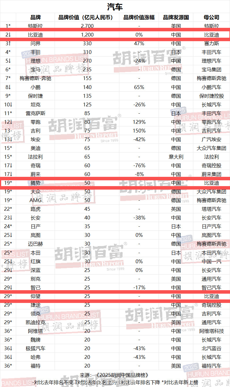 2025年的胡润汽车品牌榜新鲜出炉了，比亚迪连续四年稳坐中国品牌头把交椅，品牌价