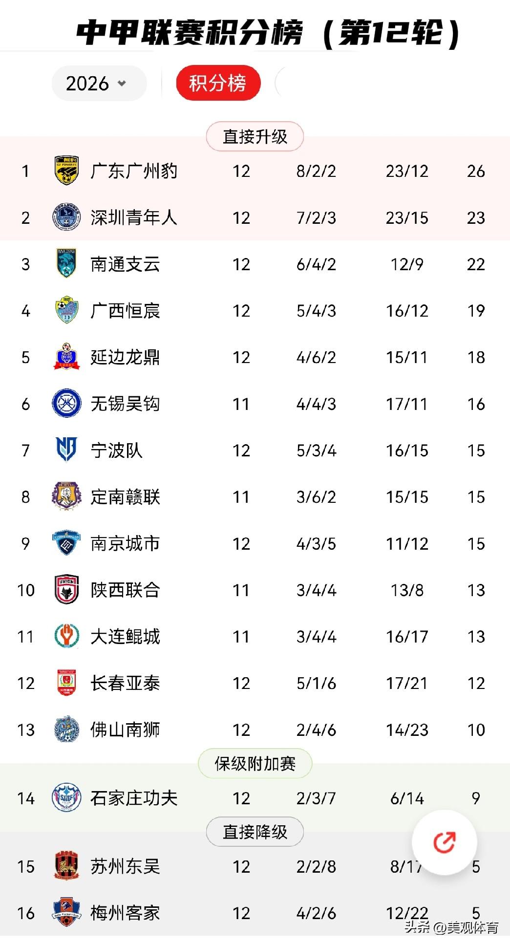 中甲联赛积分榜（第12轮）广东广州豹与深圳青年人位居积分榜前两名。苏州东吴