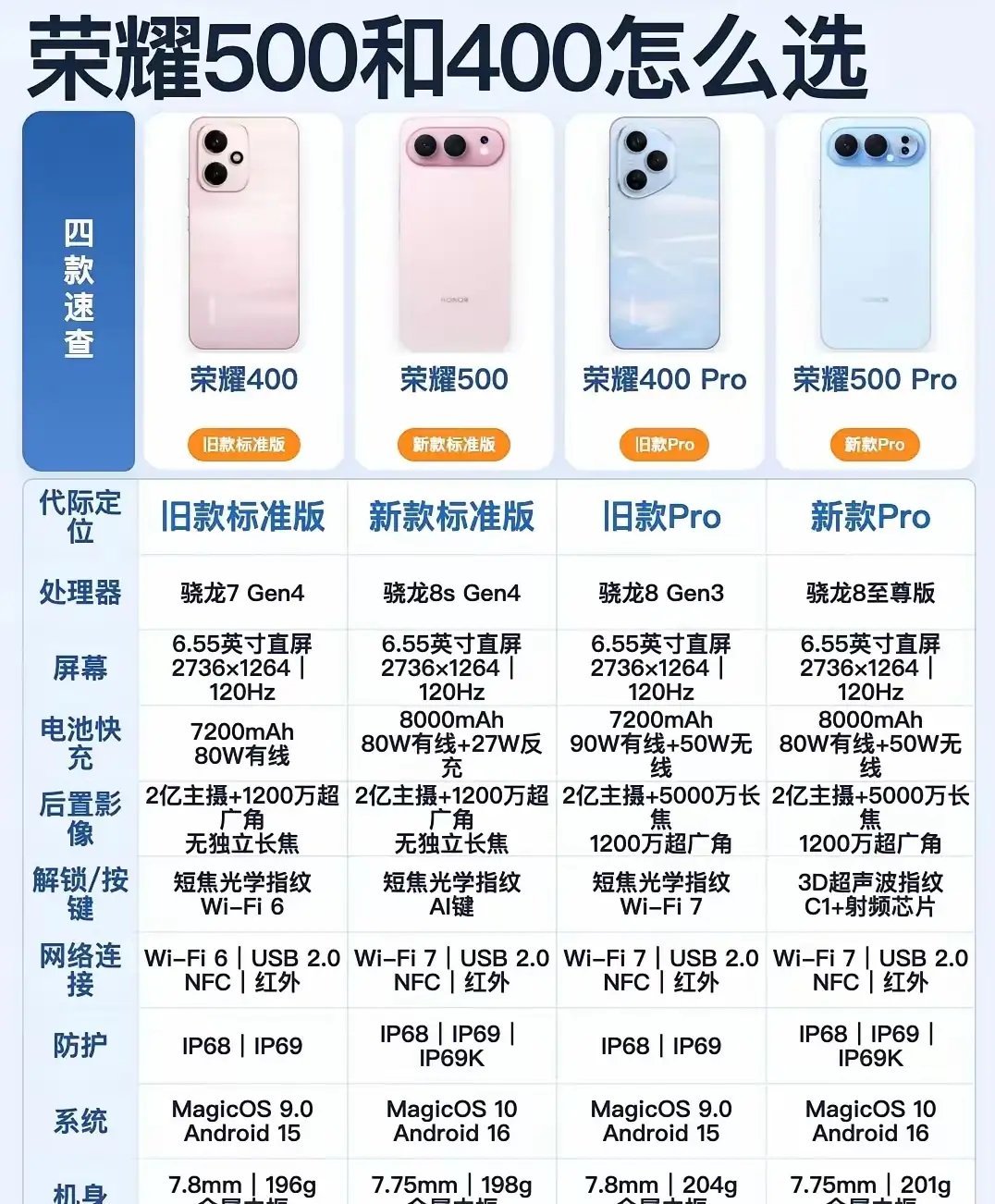 还在纠结荣耀400和500怎么选，看完这条就懂！标准版500升级骁龙8sGen