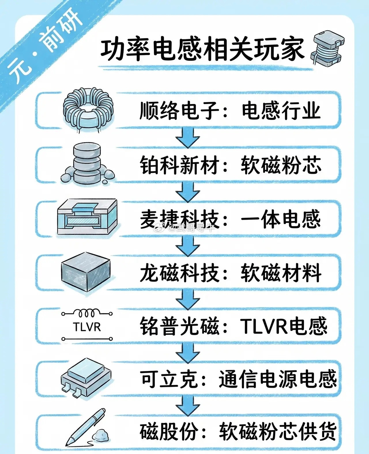 功率电感产业链相关玩家在功率电感领域，各环节的核心参与者如下：-顺络电子：深耕