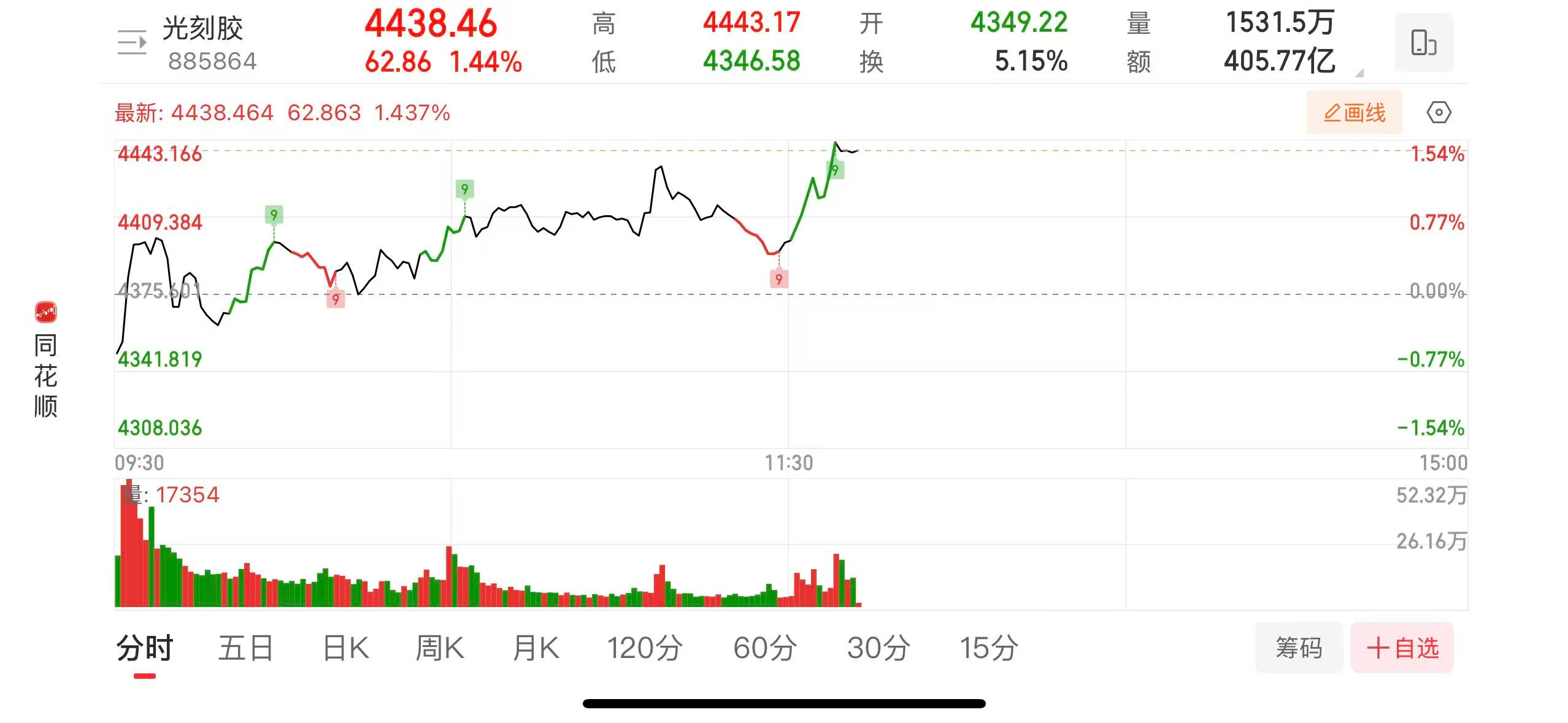 光刻胶概念震荡上行 七彩化学20CM二连板