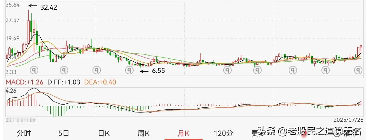 北方导航，技术面确实漂亮！从月线上看，长达七八年的横底非常扎实，才刚刚突破（下