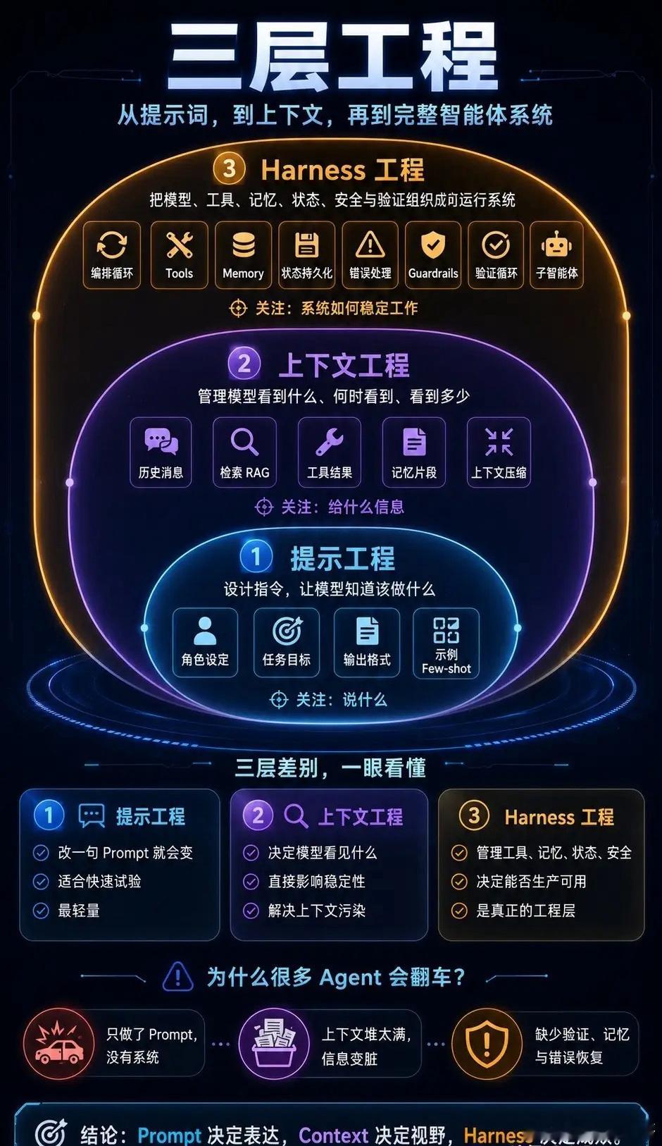 真正的Agent工程，至少有三层！很多人做AIAgent翻车，不是因为