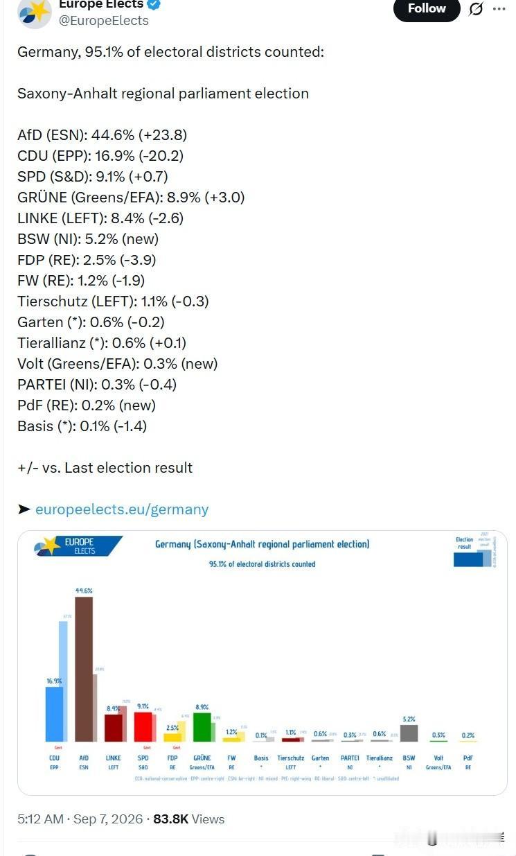 德国，95.1%选区已完成计票：萨克森‑安哈尔特州议会选举结果：选择党AfD