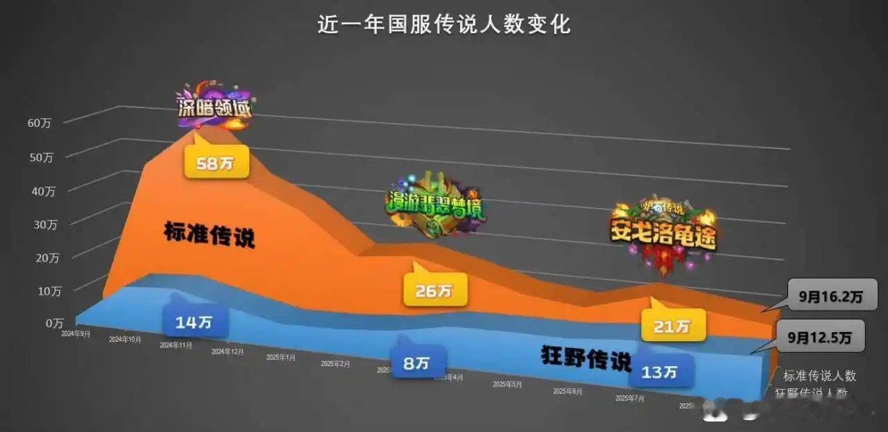 炉石传说国服回归一年，标准传说人数从最高58万掉到今年9月只有16万，不知道这