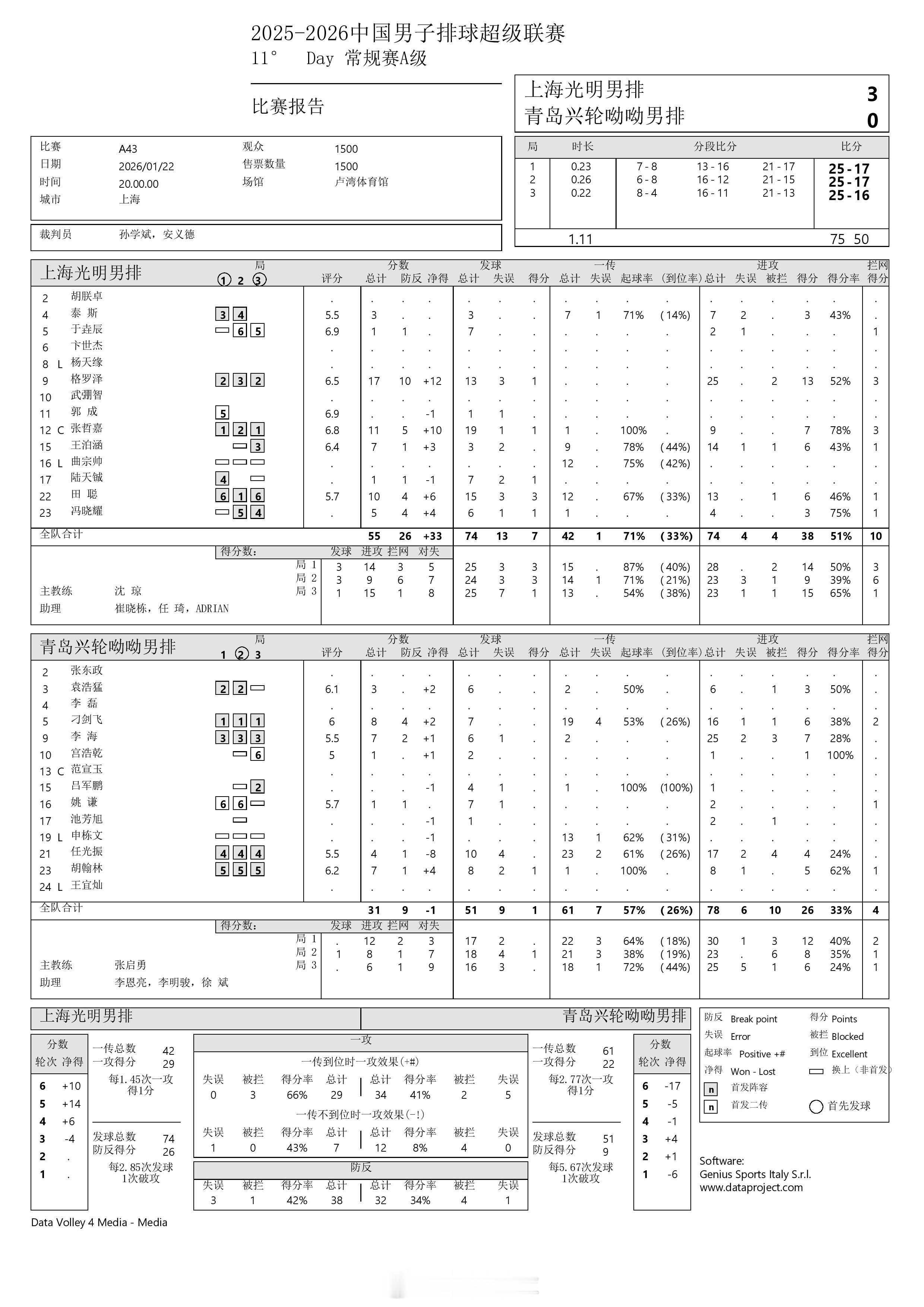 【中国男排超级联赛上海3-0青岛】22日晚上，A级常规赛第11轮，上海光明在主