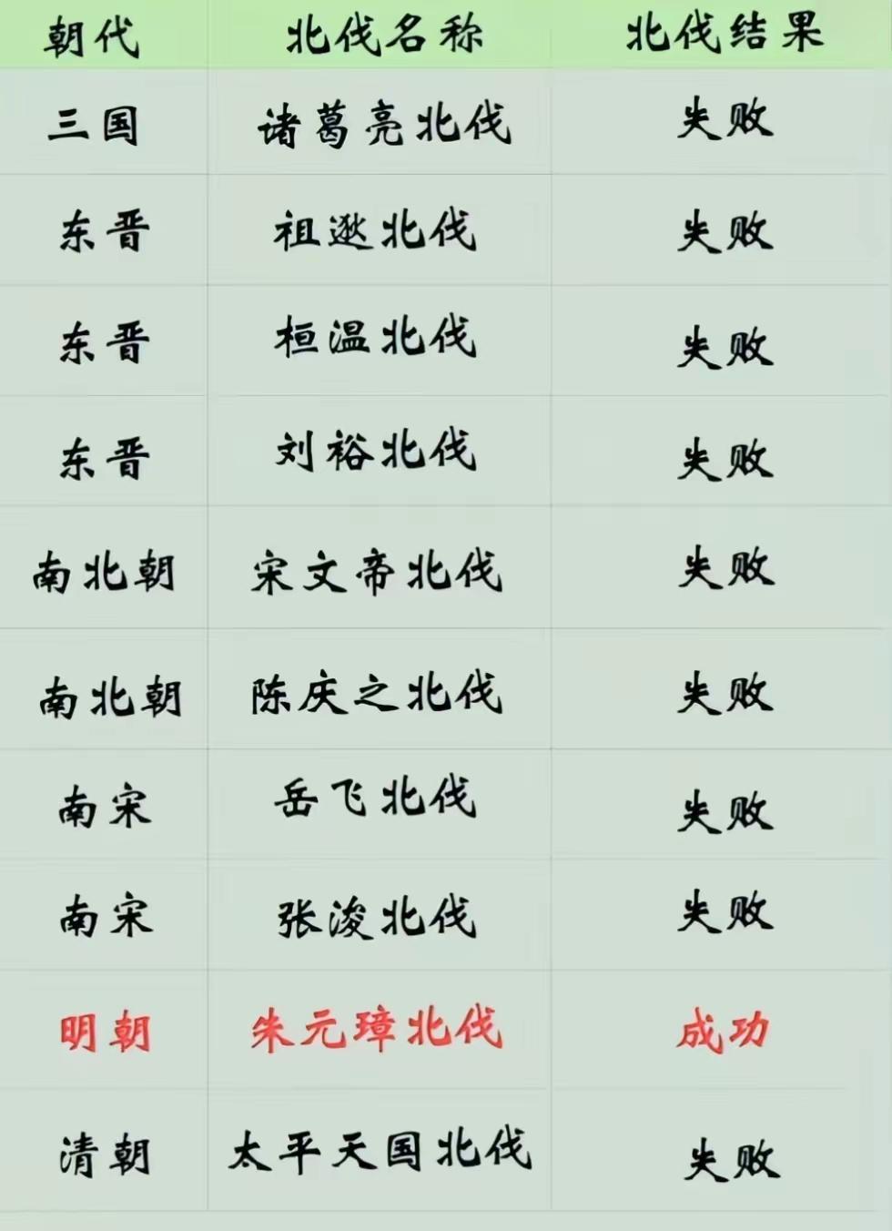 历史上成功的北伐一共有两次半，一次朱元璋，一次民国，还有半次是刘裕。在我国历