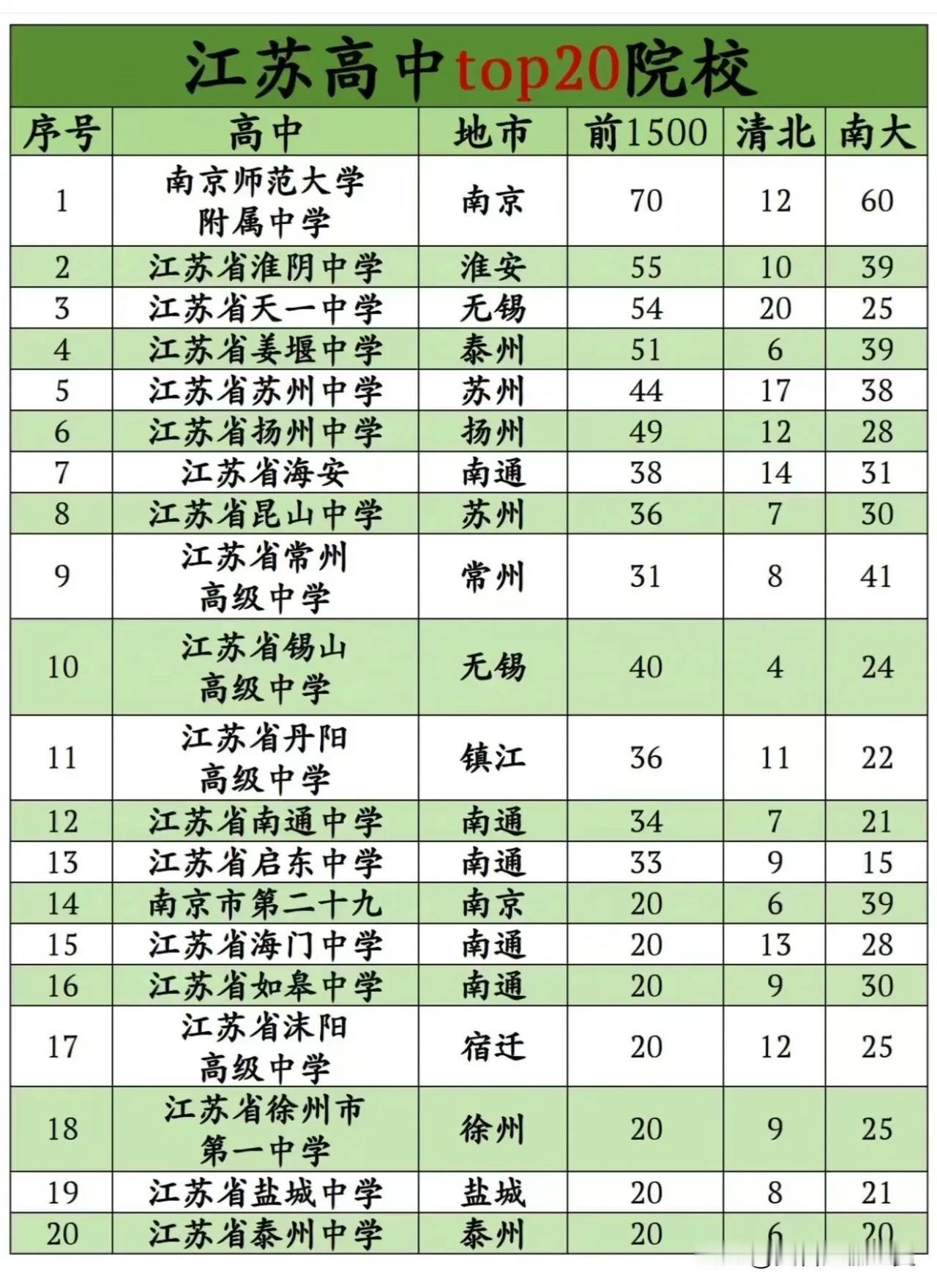 网上流传的江苏省前20名的高中排名，看起来江苏省内原来还是南通市的高中教育最强，