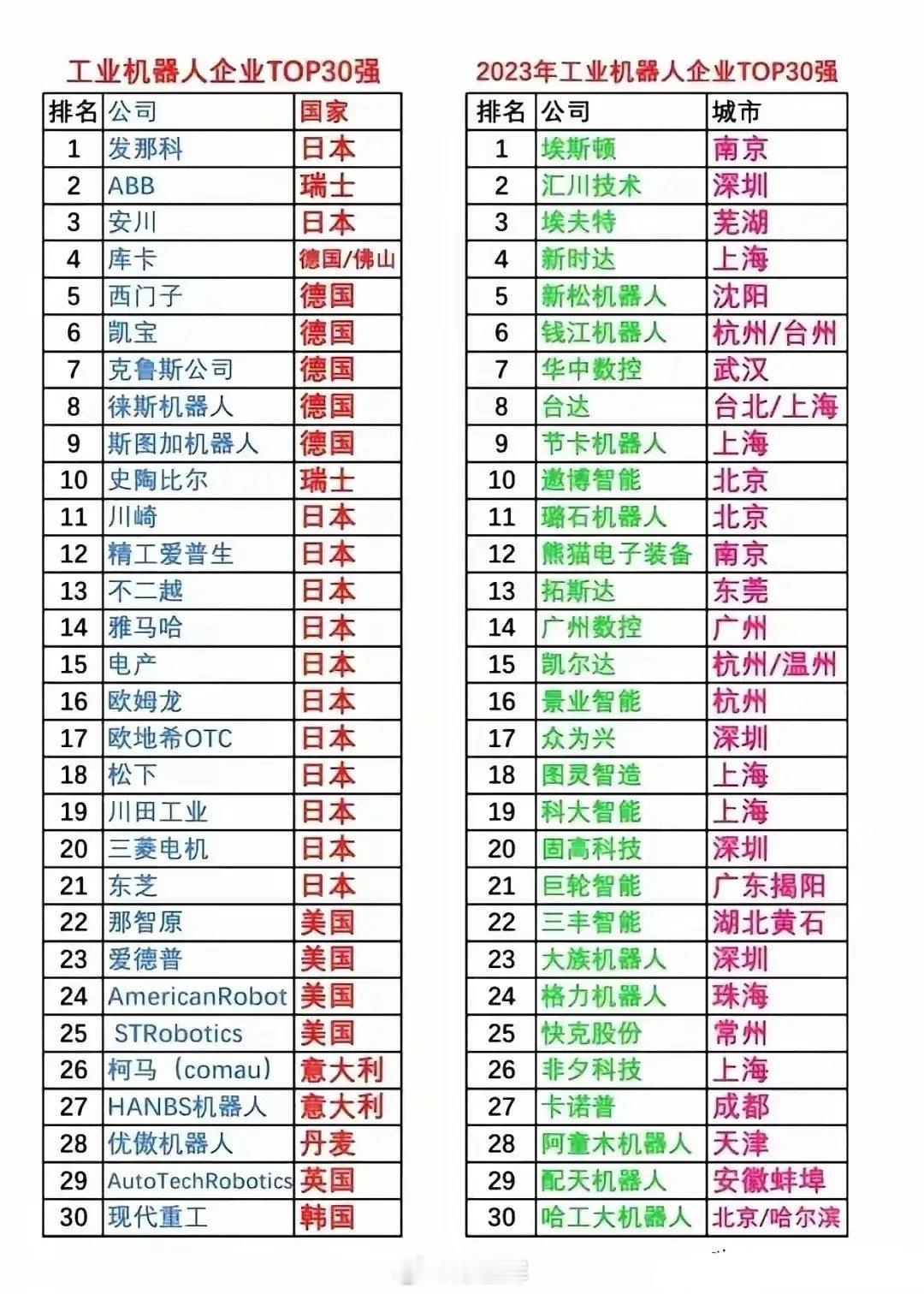 中国机器人30强VS全球机器人30强！图一：中国工业机器人前三强埃斯顿、汇川技术