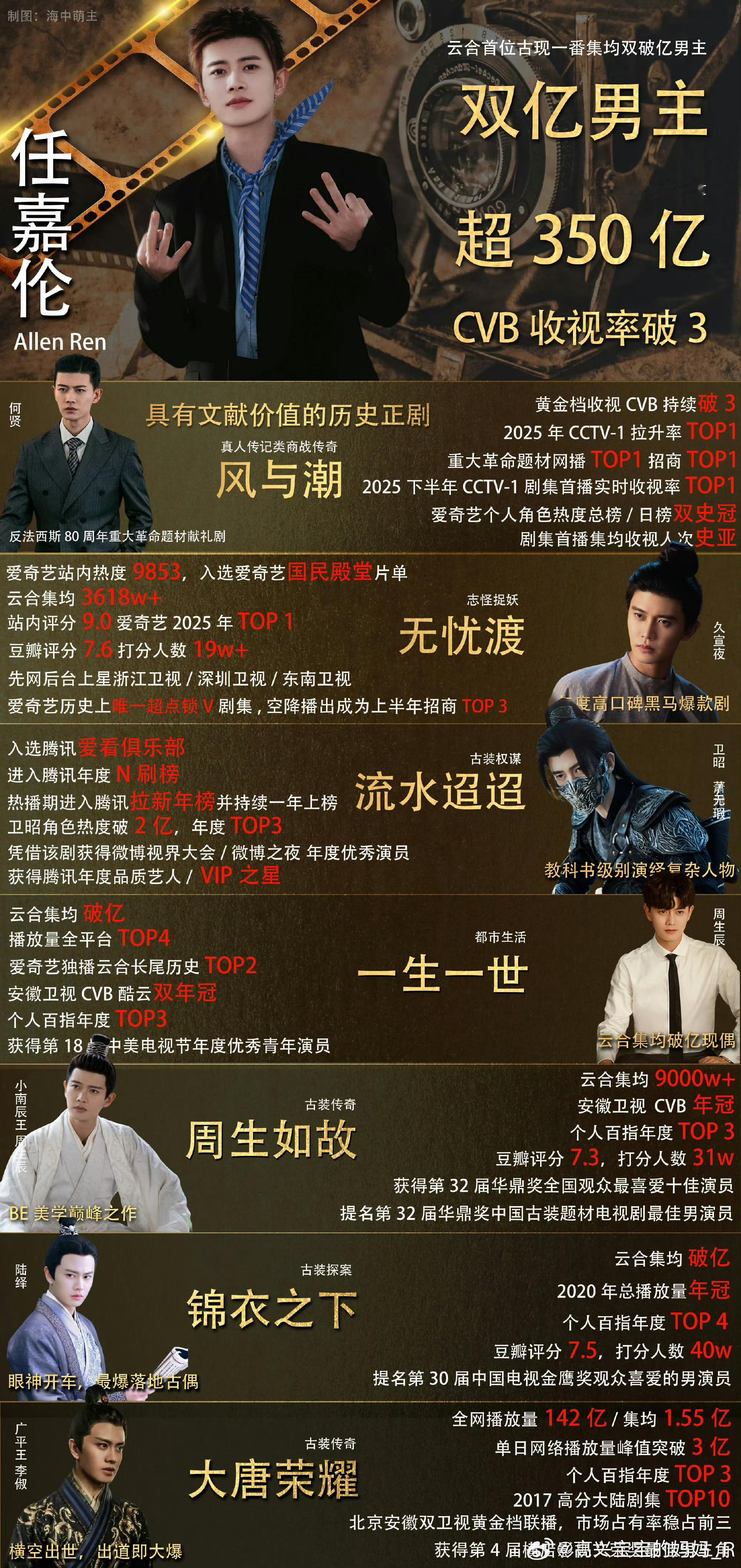 任嘉伦单扛剧实力这不是都知道的事实吗[大笑]任嘉伦就是抗剧王，说累了还得说，省的